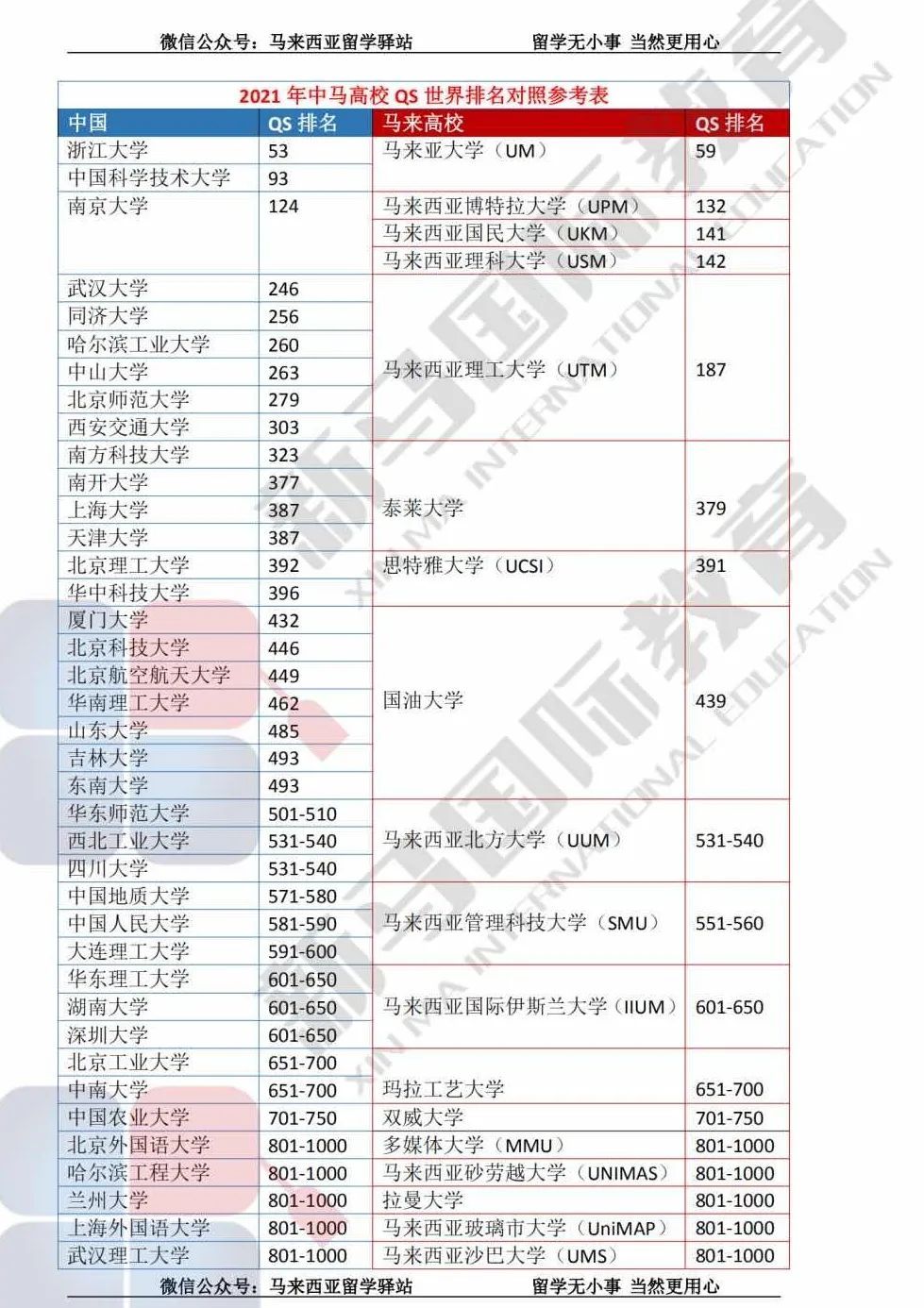 致敬高考,，但不止高考！高考加馬來西亞留學(xué)最全主流院校庫!(圖8)